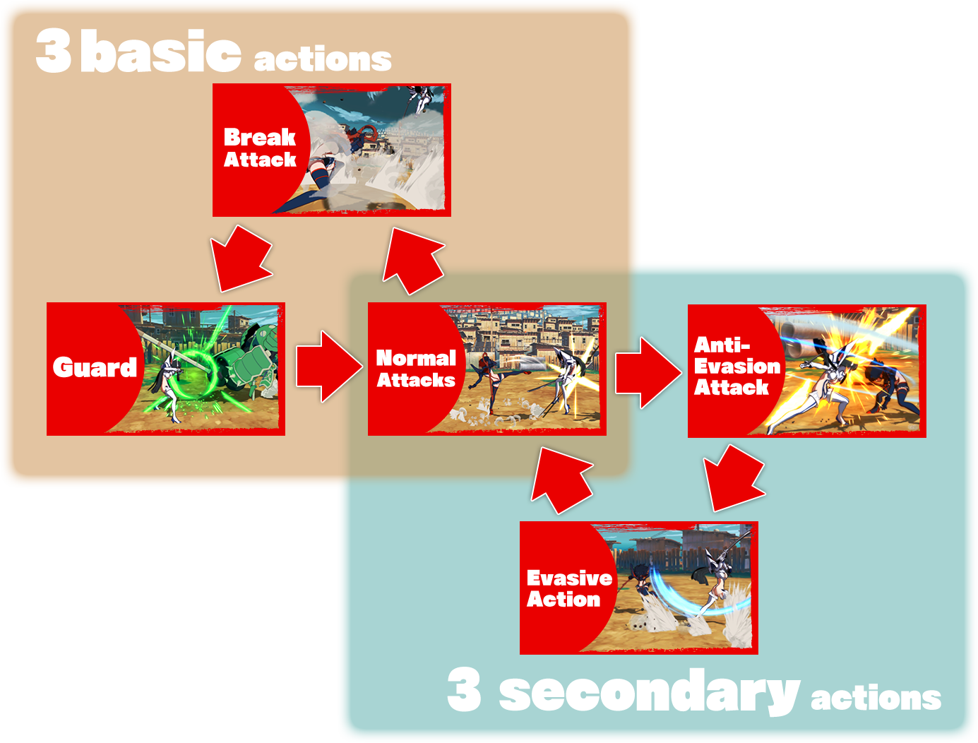 3 basic actions / 3 secondary actions